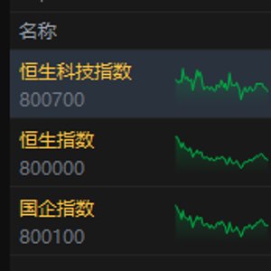 港股收评：恒指跌1.48% 科指跌1.61% 科网股低迷 锂电池股下挫 宁德时代跌超7%