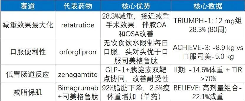 诺和诺德 、礼来、罗氏们再开牌局：“减肥神药”的叙事逻辑要更变天了
