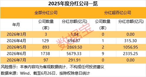就在下周 超800亿元现金大红包在路上！17只滞涨股将大额派现