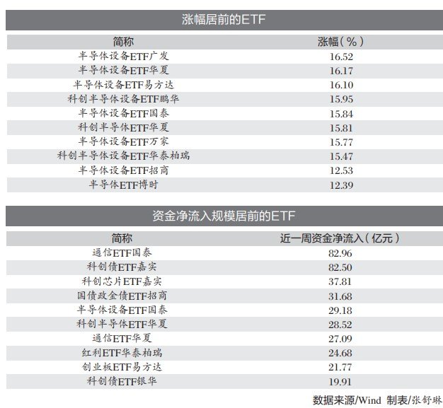 卖宽基买科技 ETF资金流向分化