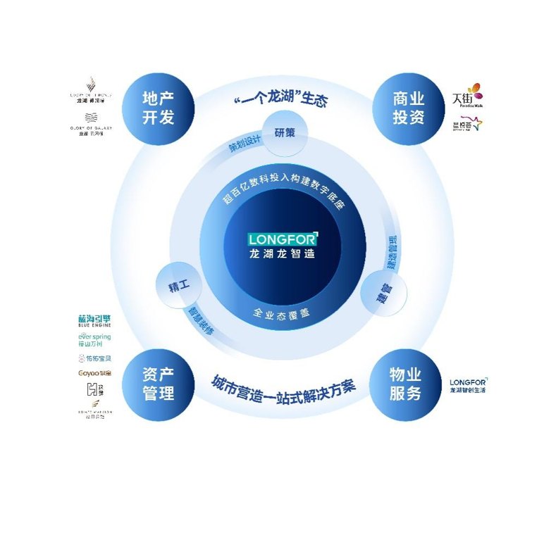 龙湖龙智造获代建行业最高等级认证